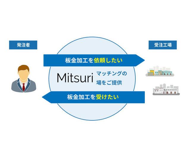 金属加工業向けSaaS型受発注プラットフォーム「Mitsuri」を運営。図面をアップロードするだけで、350社以上の協力パートナー工場から見積りが送られ、商談が始めらる。

