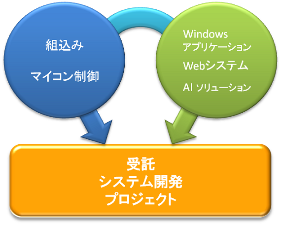 組込みとWin/Webシステムの受託開発体制