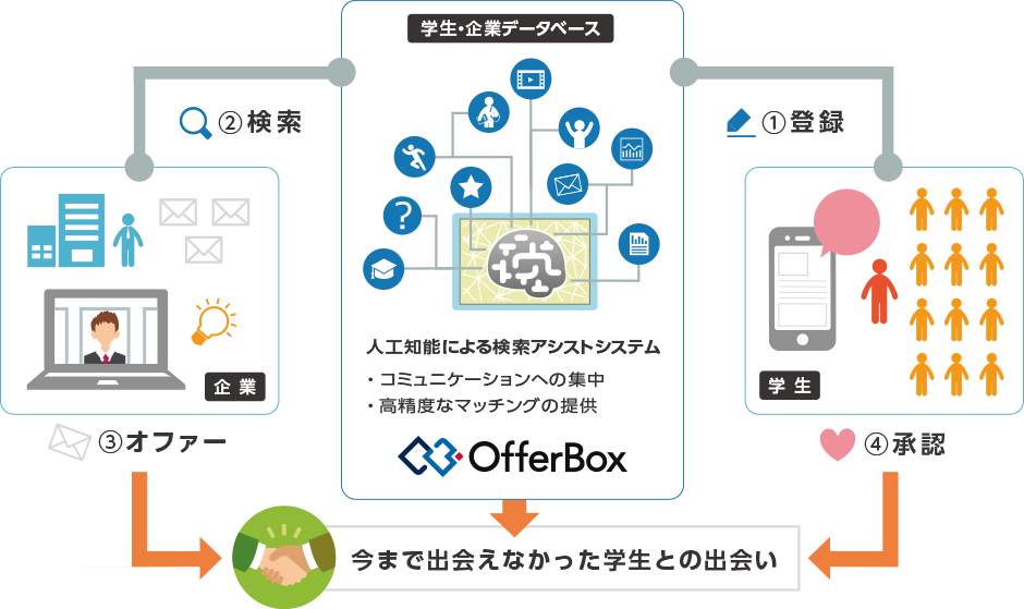 OfferBoxでは学生検索の負担を減らす目的で、機械学習による検索システムを導入。利用企業による行動履歴を解析、ビッグデータと照合し「企業が会いたい学生」順に検索結果画面に表示します。