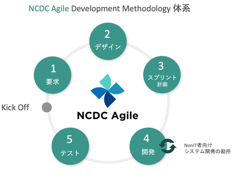 NCDC 株式会社の採用/求人  転職サイトGreen(グリーン)