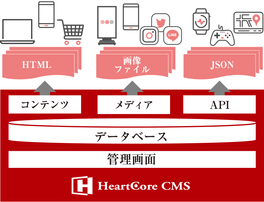 CMS（Webコンテンツ管理システム）「HeartCore」