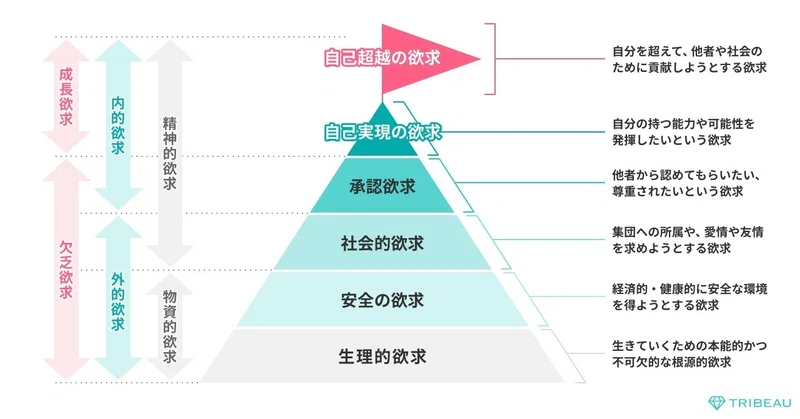マズローの欲求5段階説を元にトリビューにて作成