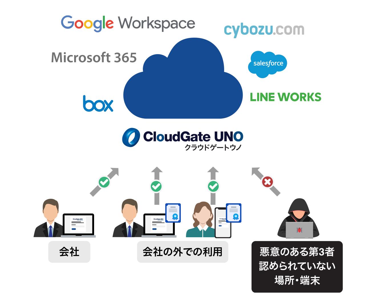 パスワードレス認証により、
“セキュリティ”と”利便性”を向上させ、社会全体が安全に働ける環境の実現を目指します。