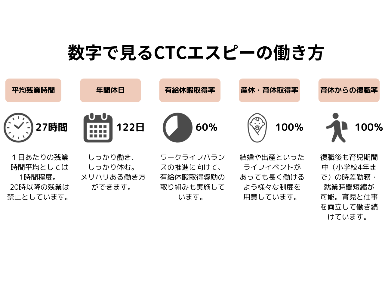 数字で見るCTCエスピーの働き方