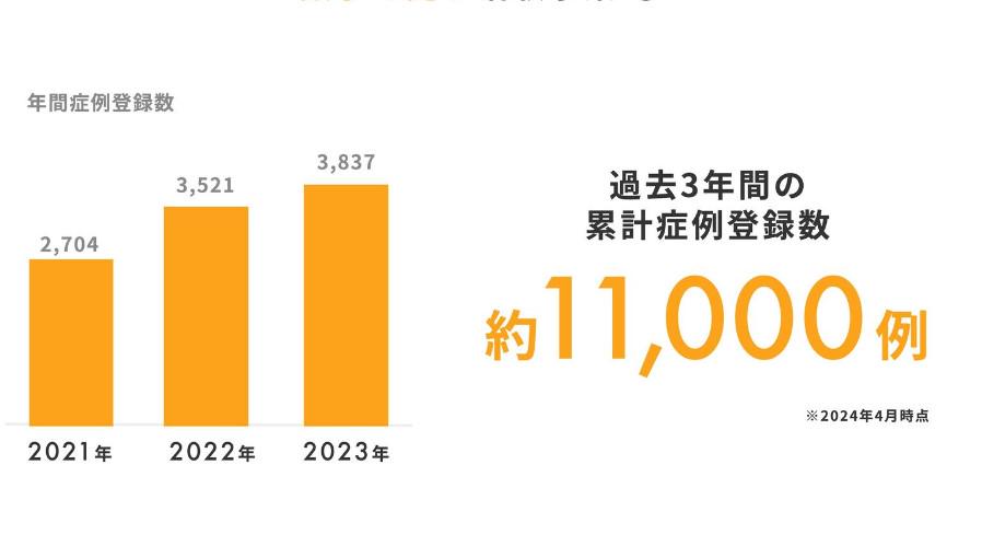 事業内容：臨床試験/治験の効率化