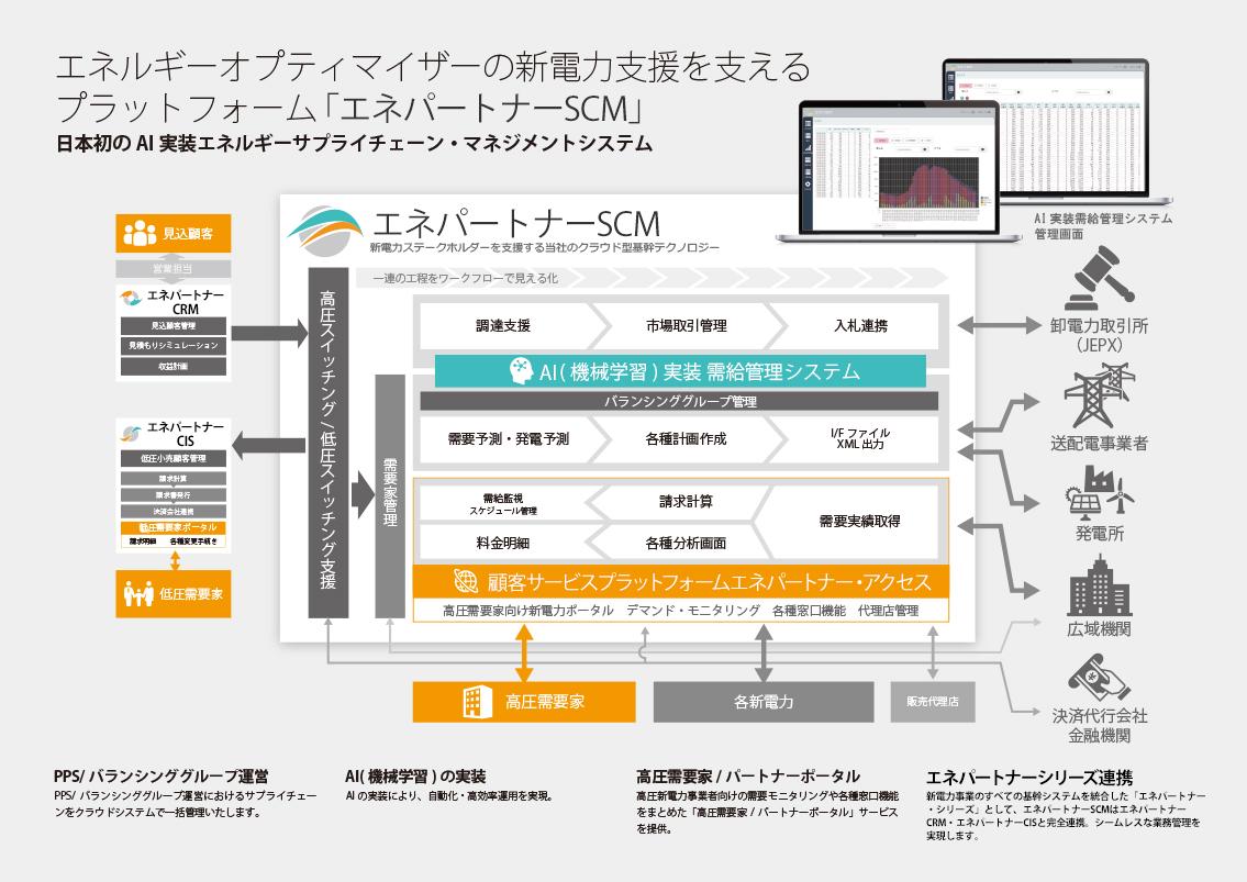 事業内容：エネルギーコンサルティング事業