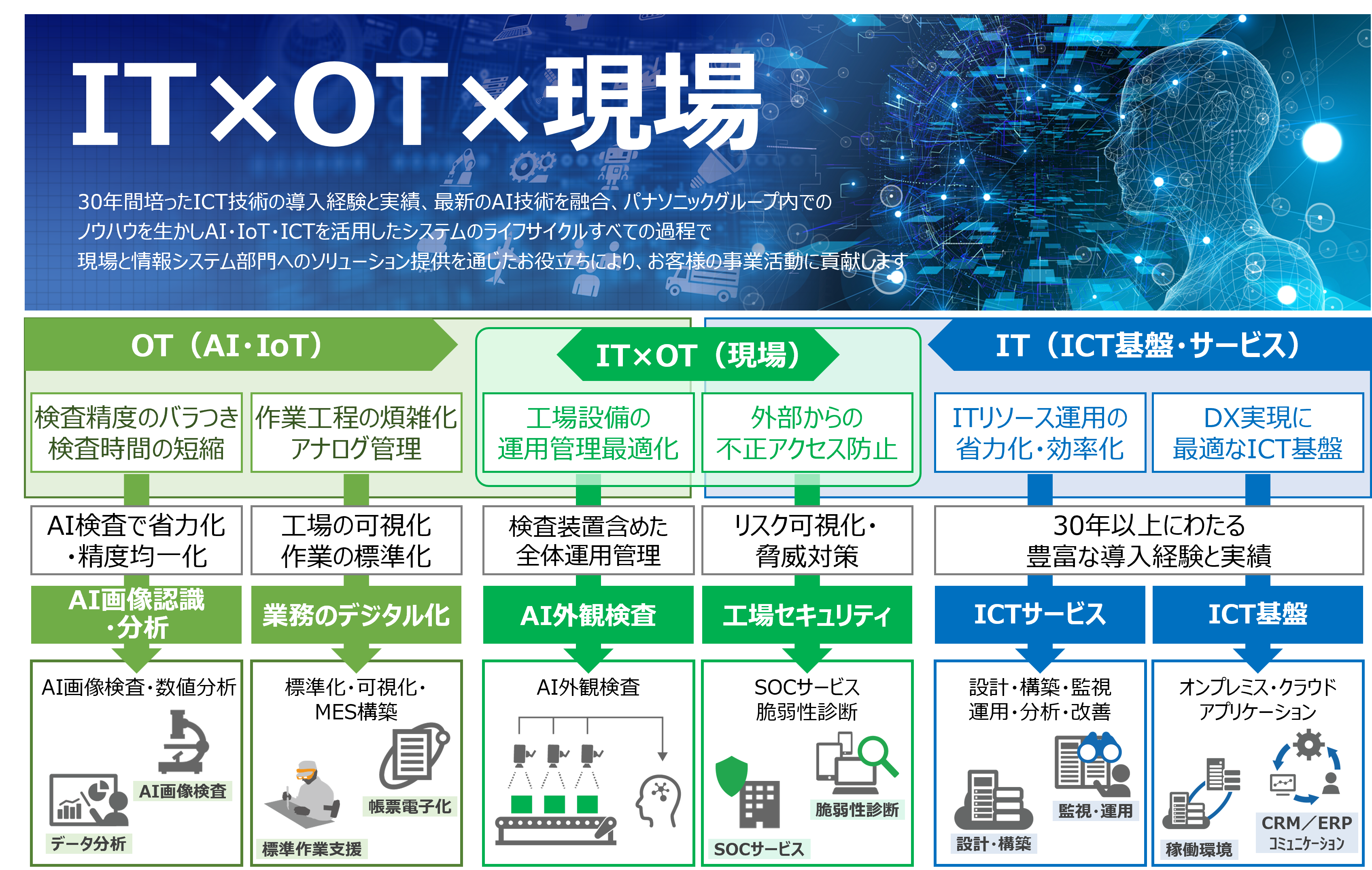 事業内容：AI&ICT事業