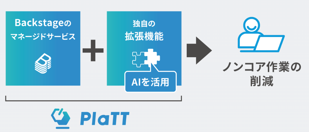 事業内容：企業のPlatform Engineering推進