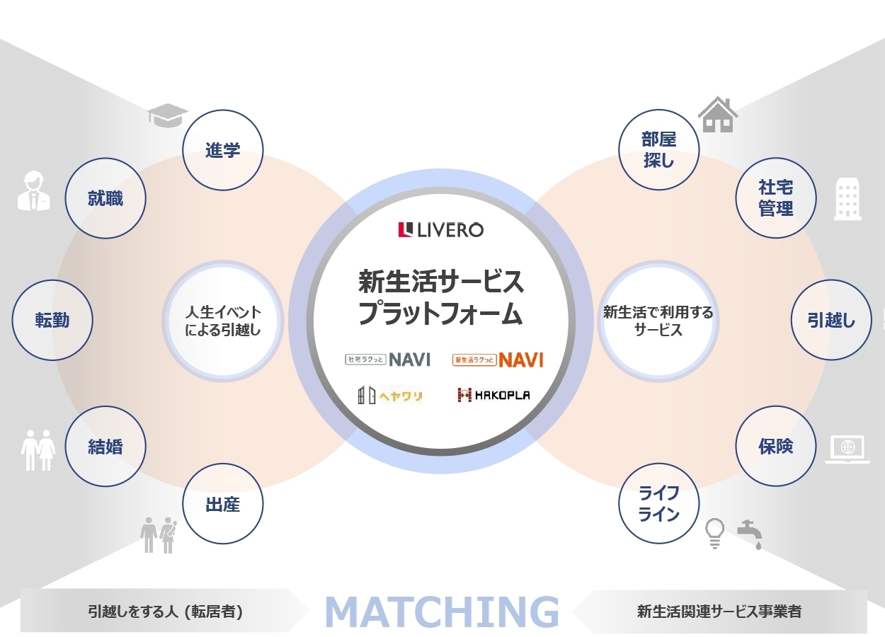 事業内容：新生活サービスプラットフォームビジネス