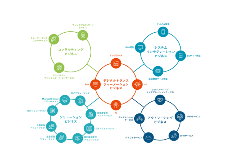 事業内容：経営革新を推進するシステム・ソリューションの提供