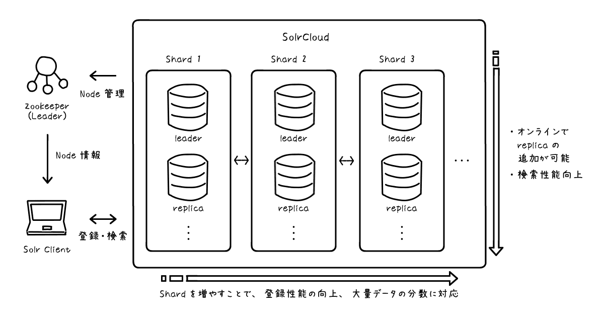 事業内容：検索システムを中心としたWebシステム構築