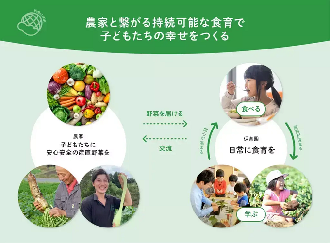 事業内容：給食食材配達&食育サービス「はいチーズ！ベジ」 ※2021年11月開始の新規事業