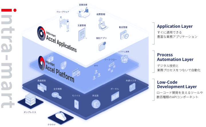 事業内容：17年連続シェアNo.1 DXを実現するシステム共通基盤「intra-mart」