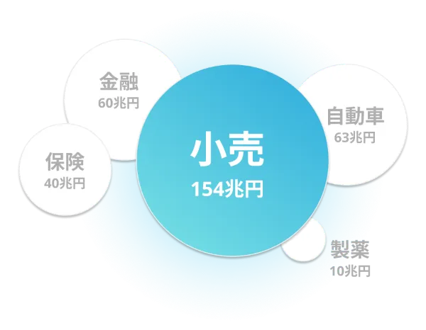 巨大市場「小売」のDX化に、サービス群戦略で挑戦しています