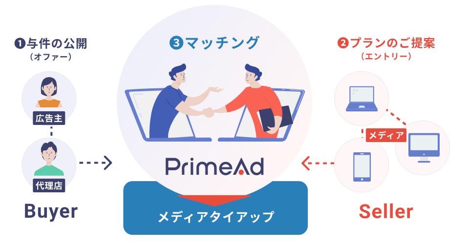 事業内容：メディアタイアップの ビジネスマッチング プラットフォーム「PrimeAd」