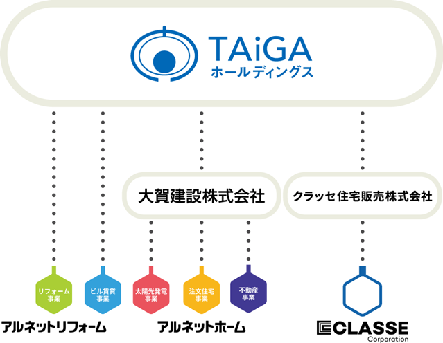 事業内容：TAiGAホールディングス