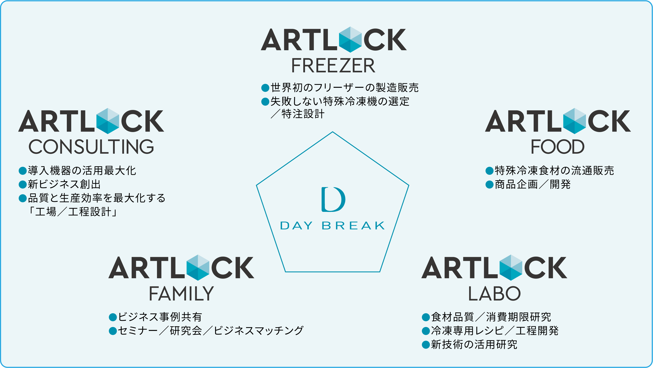 事業内容：特殊冷凍テクノロジーソリューション「ARTLOCK」