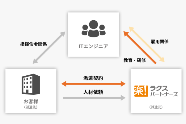 事業内容：IT人材育成特化のプロフェッショナル育成事業