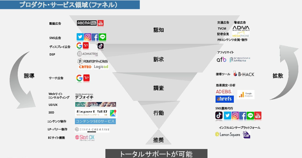 事業内容：デジタルマーケティング事業