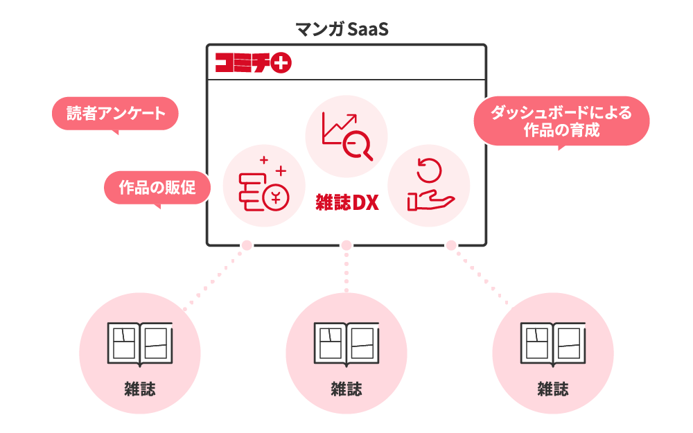 事業内容：マンガ出版社向けプラットフォーム「コミチ＋」