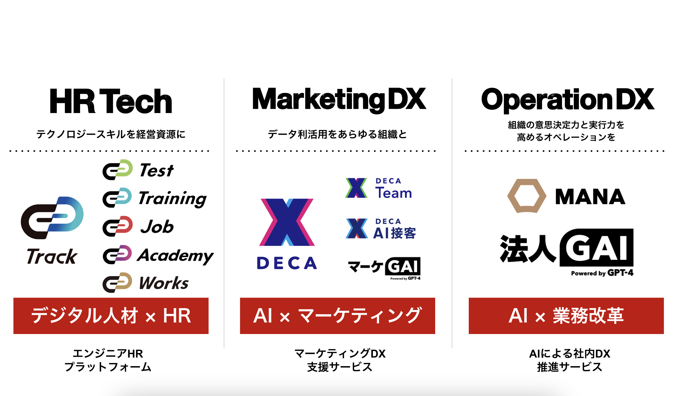 事業内容：DX×人材「Track」AIマーケティング「DECA」AI業務改善「MANA」