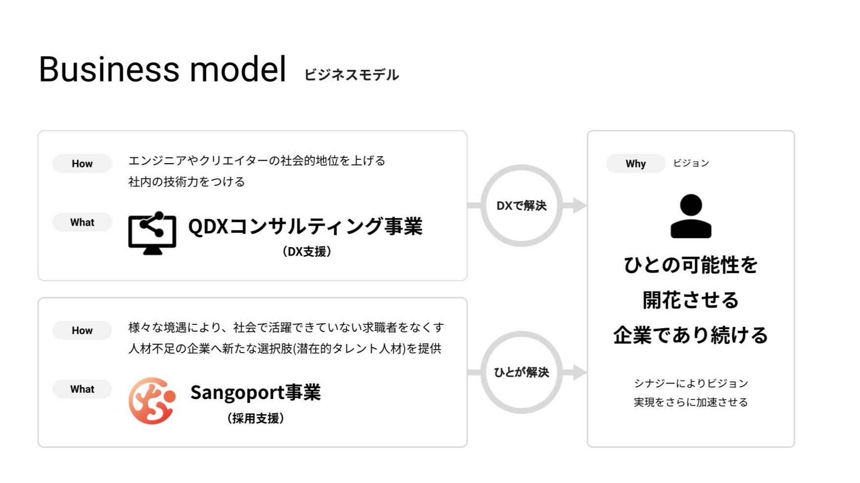 事業内容：QDXコンサルティング事業とSangoport事業