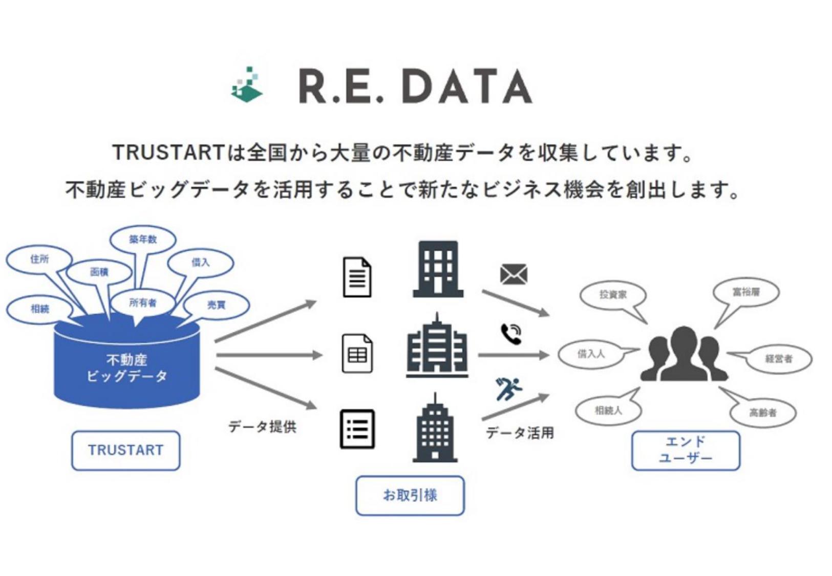 事業内容：不動産ビッグデータ提供サービス『R.E.DATA』