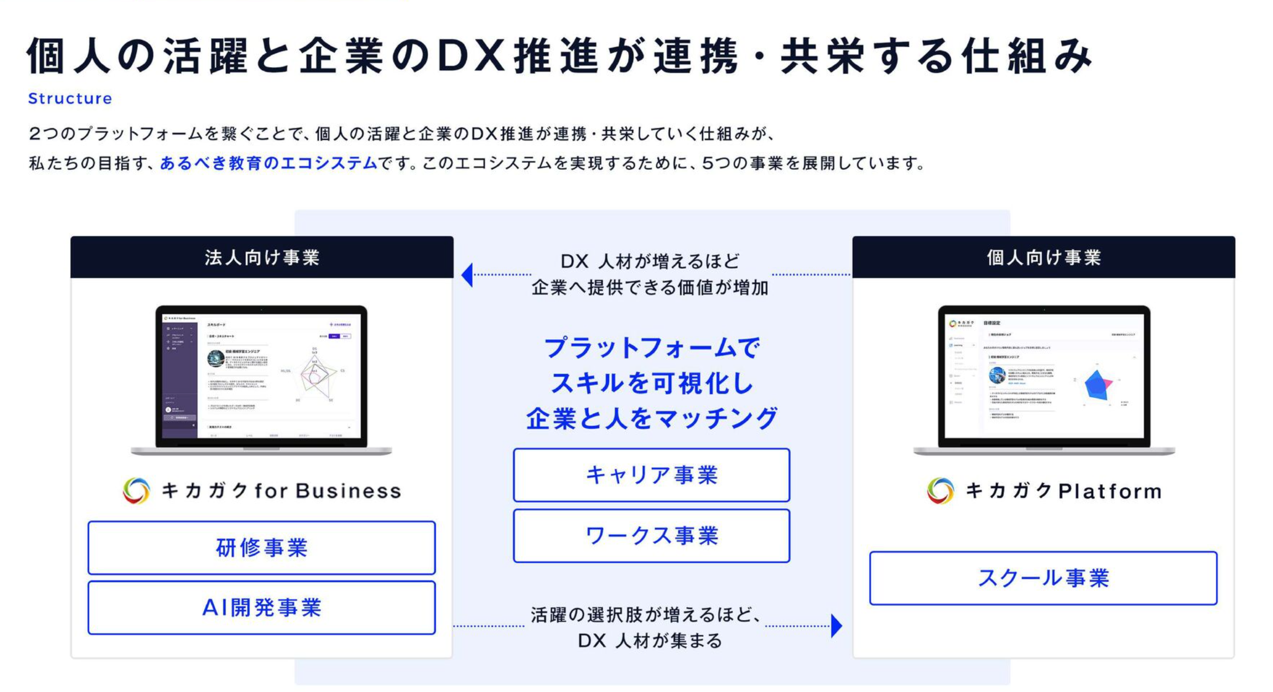 事業内容：あるべき教育のエコシステムの実現をしていく