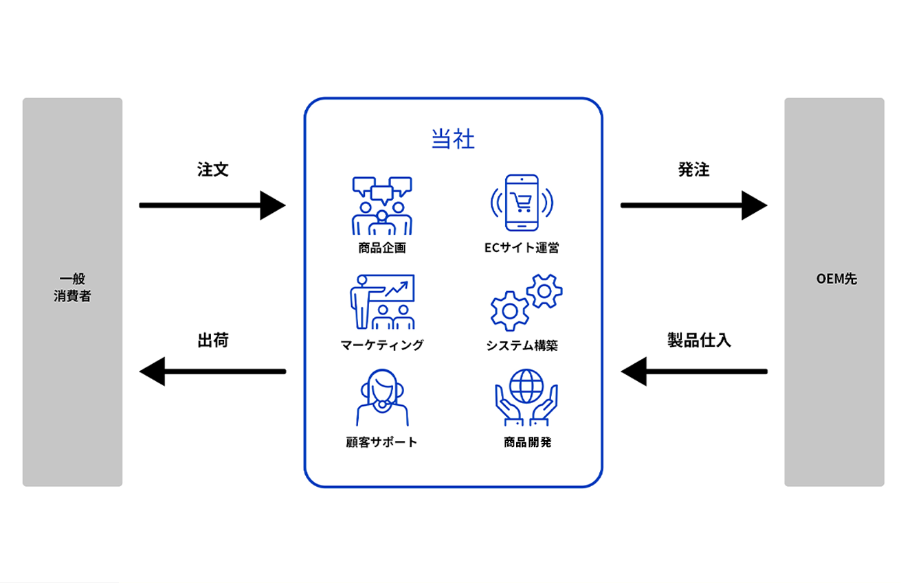 事業内容：D2C事業