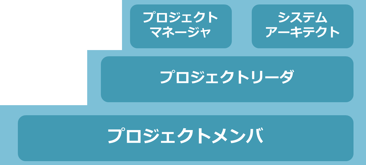 事業内容：フロントエンド・バックエンド開発