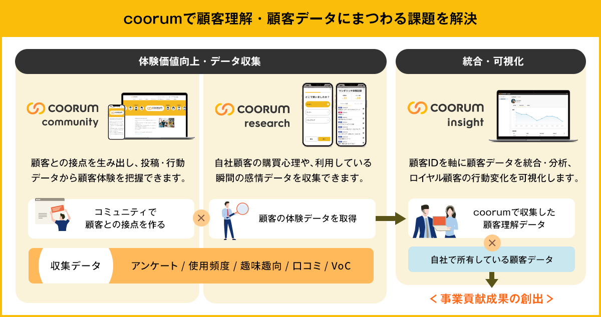 コミュニティを軸にして顧客ロイヤリティを最大化