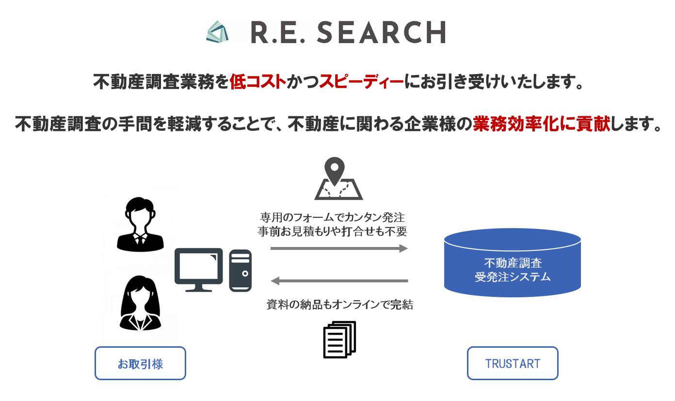 事業内容：不動産調査サービス『R.E.SEARCH』