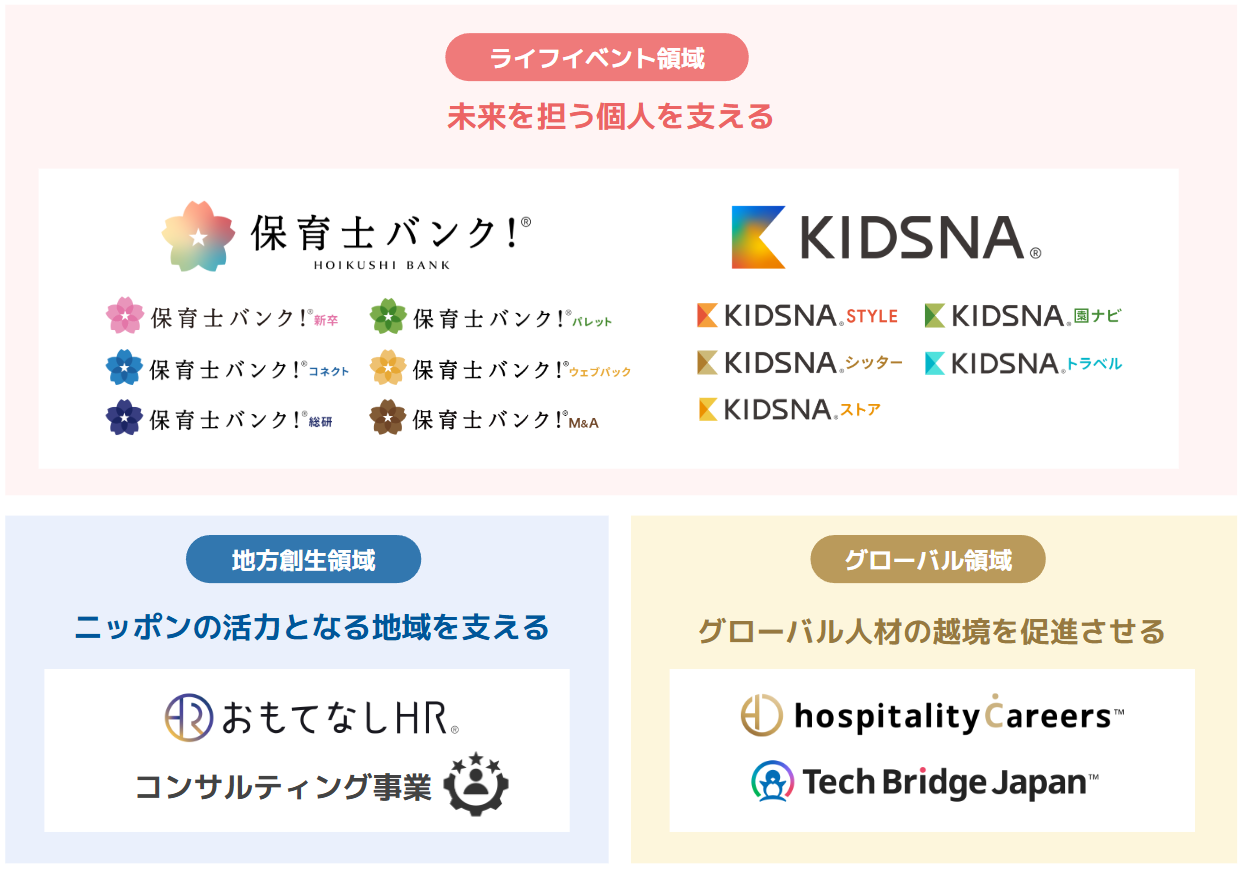 事業内容：【ライフイベント・地方創生・グローバル】の3領域で15事業展開