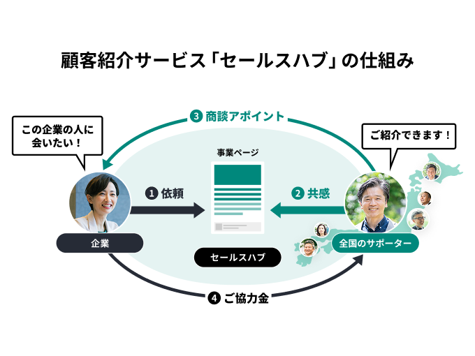 この企業と同じ業界の企業：株式会社 Saleshub