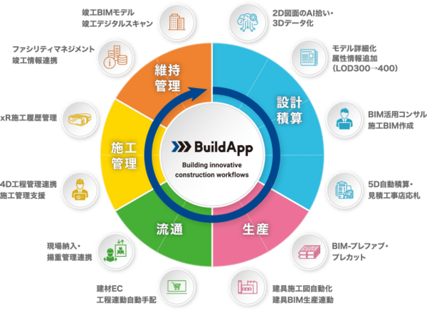 募集している求人：セールスマネージャー(部長候補)_BuildApp営業部